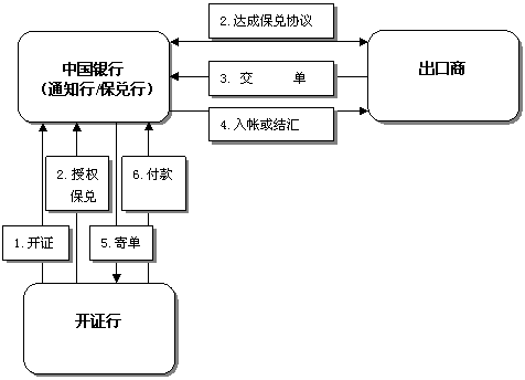 信用證保兌流程