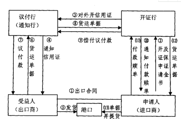 「代開信用證流程」國際信用證操作的流程有哪幾步？